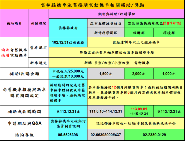 雲林縣換購電動機車相關補助及獎勵