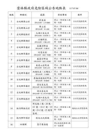 雲林縣政府危險區域公告地點表-33處-001