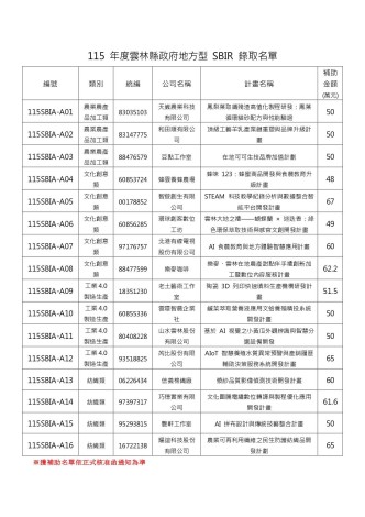 115 年度雲林縣政府地方型 SBIR 錄取廠商一覽表