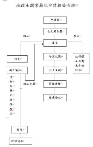 地政士流程圖