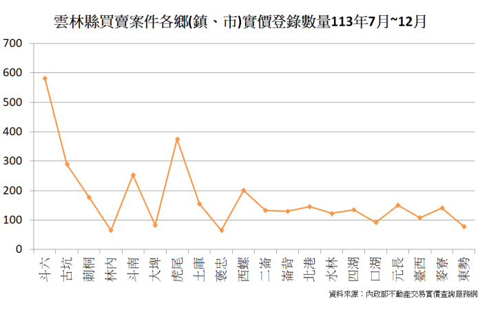 雲林縣買賣案件各鄉(鎮、市)實價登錄數量113年7月~12月