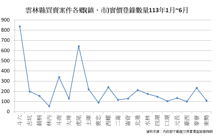 雲林縣買賣案件各鄉(鎮、市)實價登錄數量113年1月~6月
