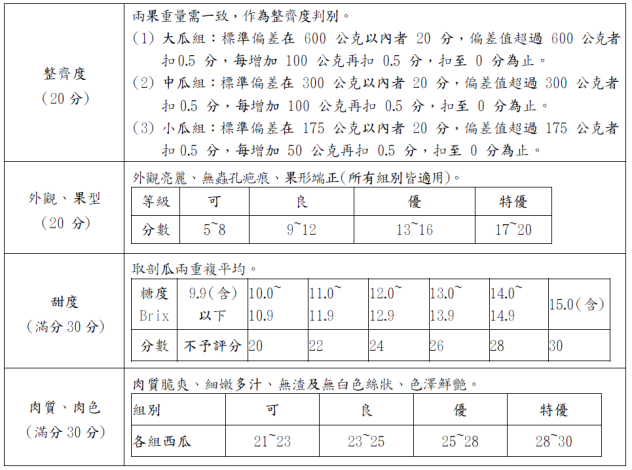 2026-04-14西瓜評鑑項目及方法