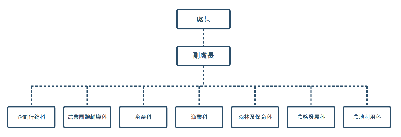 組織圖_農業
