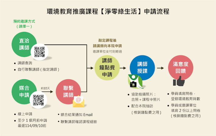 114年淨零綠生活教學推廣申請流程圖 (對外)
