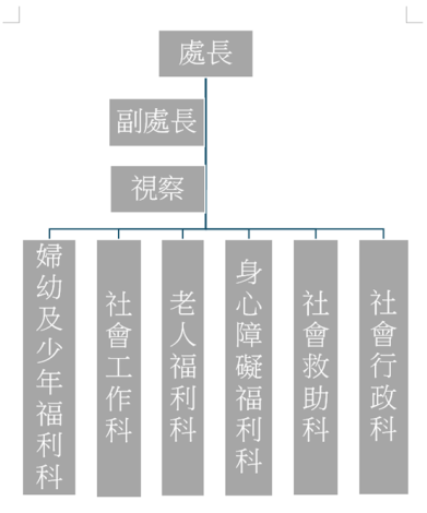 雲林縣政府社會處組織架構資料表
