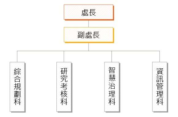 組織圖_計劃