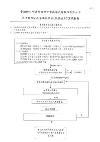 「運用台塑企業麥寮汽電股份有限公司促進電力發展營運協助金(促協金)標準作業流程」1