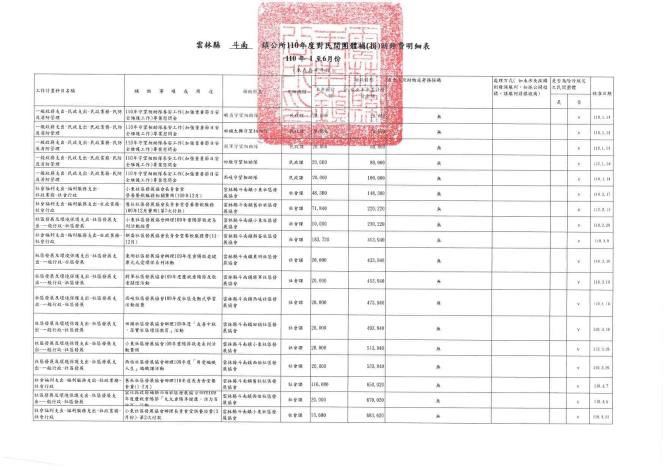 雲林縣斗南鎮公所110年度1至6月對民間團體補(捐助)經費明細表-2