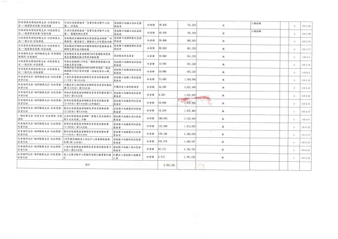 雲林縣斗南鎮公所110年度1至6月對民間團體補(捐助)經費明細表