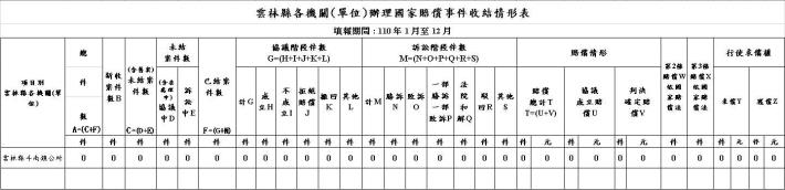 110-1月至12月斗南鎮公所辦理國賠事件收結情形表