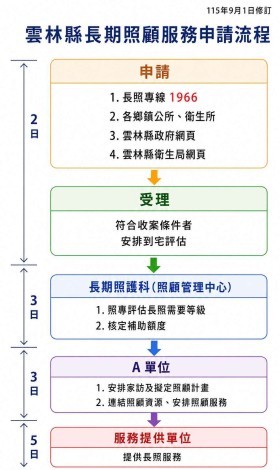 申請流程