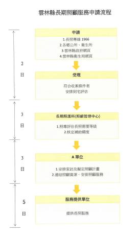 雲林縣長照服務申請流程圖