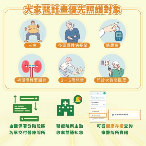 大家醫計劃優先照護對象