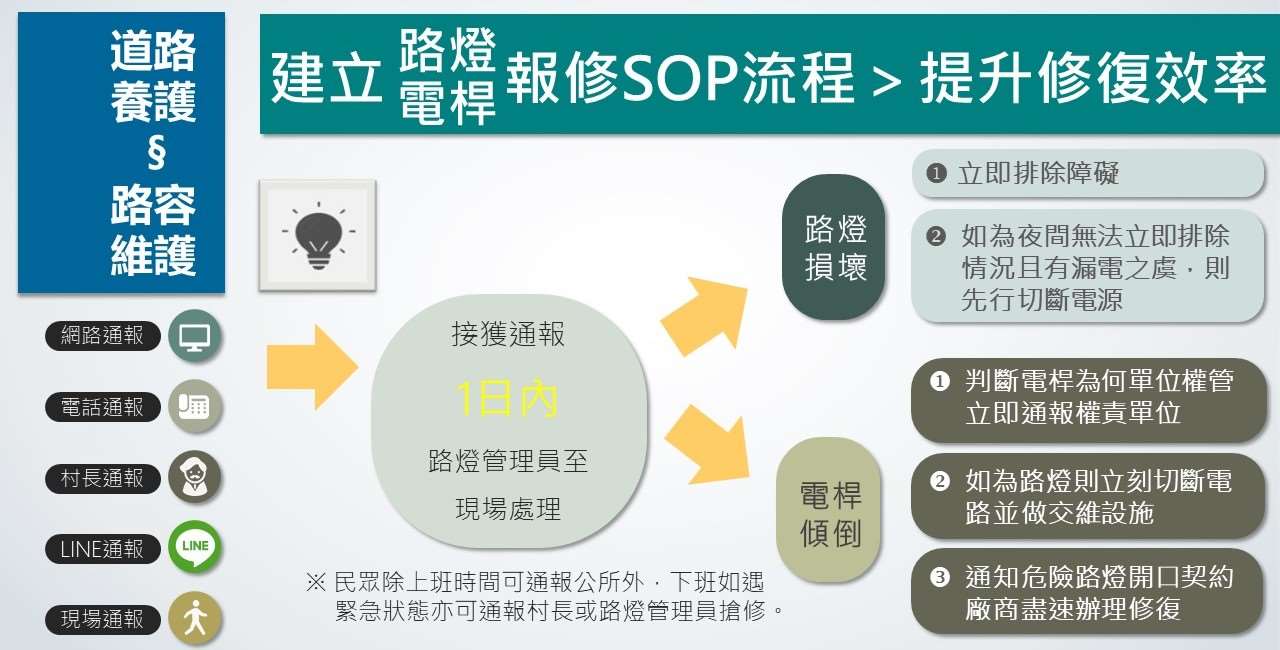 路燈報修