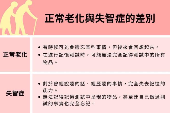 失智症與正常老化的區別