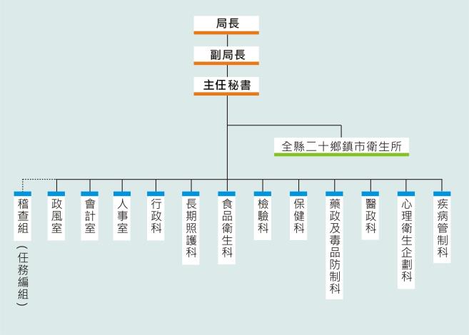 新組織架構