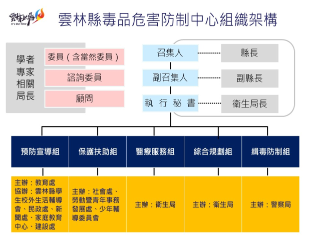 毒防中心架構圖