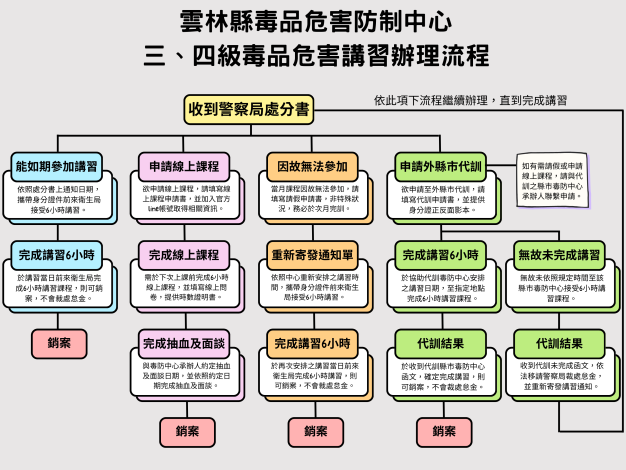 三、四級講習辦理流程