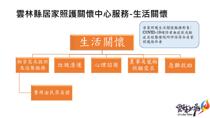 雲林縣居家照護關懷中心服務流程圖(1110423修)
