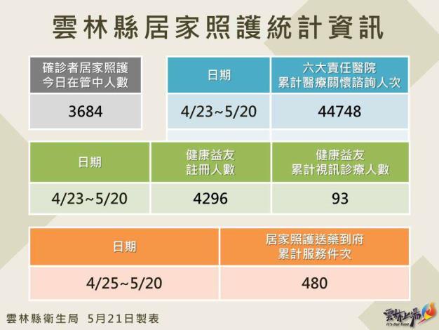 111.5.21雲林縣居家照護相關統計資訊