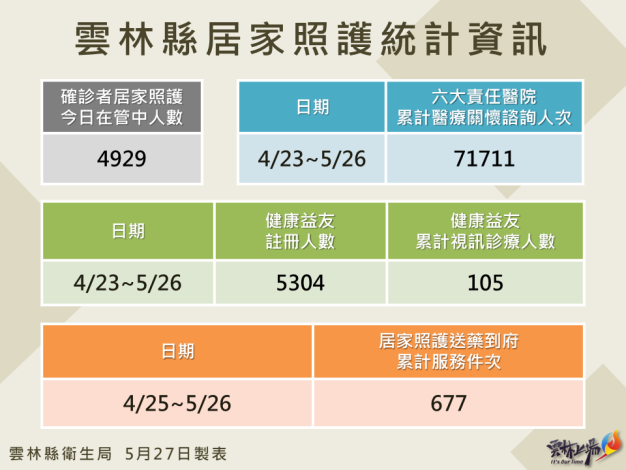 111.5.27雲林縣居家照護相關統計資訊