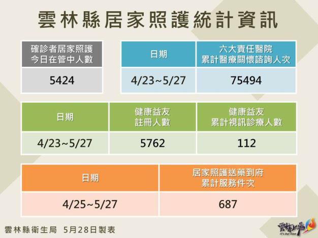 111.5.28雲林縣居家照護相關統計資訊