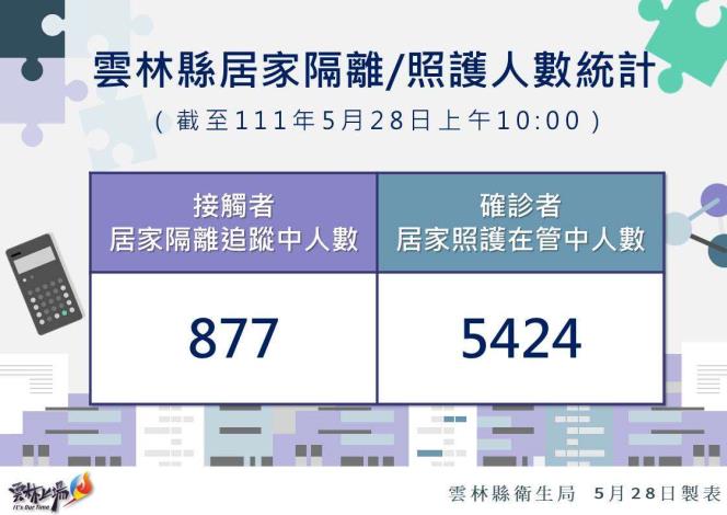111.5.28雲林縣居家隔離及居家照護統計