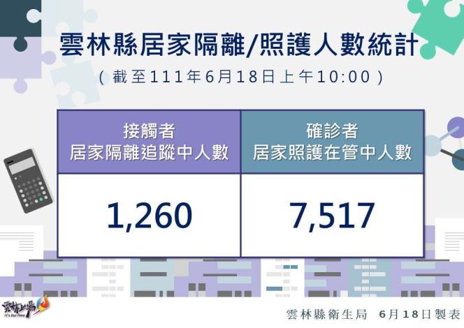 111.6.18雲林縣居家隔離及居家照護統計
