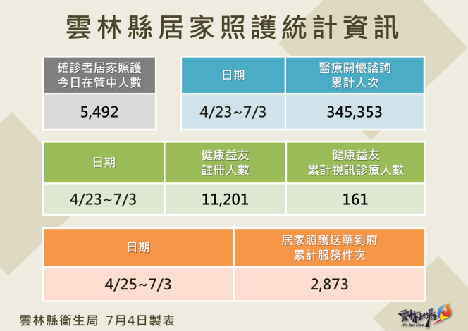 111.7.4雲林縣居家照護相關統計資訊