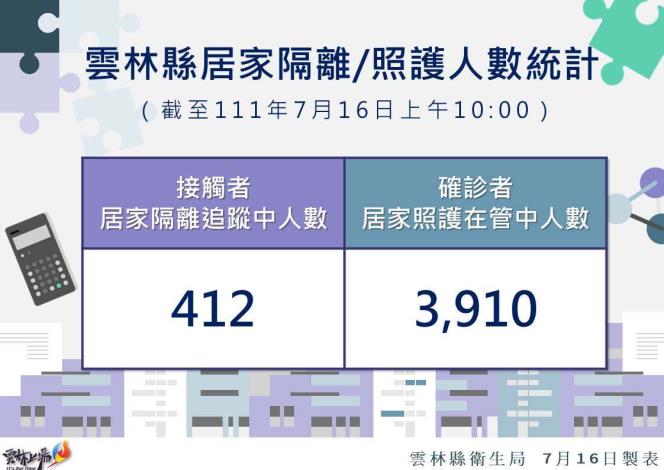 111.7.16雲林縣居家隔離及居家照護統計