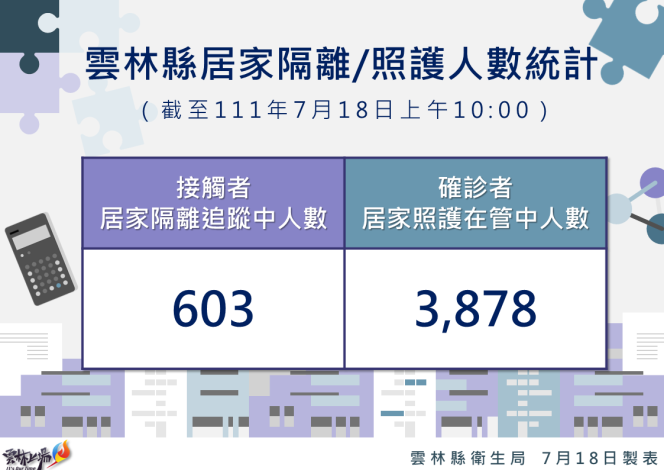 111.7.18雲林縣居家隔離及居家照護統計