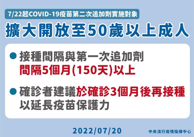 0720 0722起COVID-19疫苗第二次追加劑實施對象擴大至50歲以上成人及因公務需出國人員-01