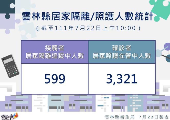 111.7.22雲林縣居家隔離及居家照護統計