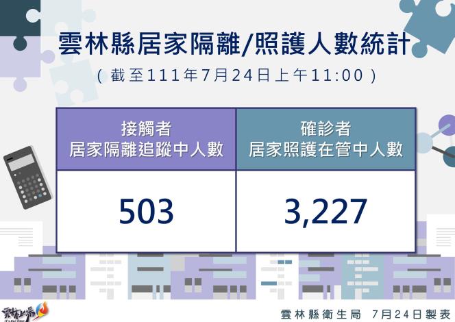 111.7.24雲林縣居家隔離及居家照護統計