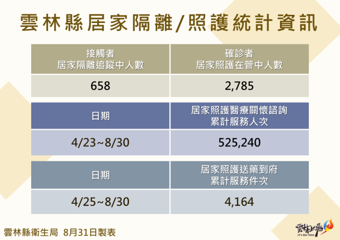 111.8.31雲林縣居家照護相關統計資訊
