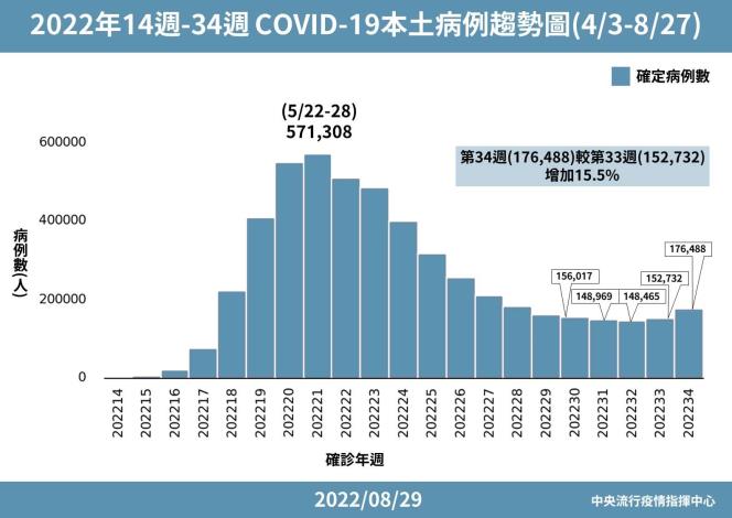 2022年14週-34週 COVID-19本土病例趨勢圖(0403-0827)