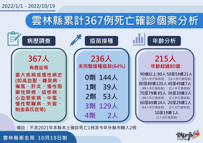 111.10.19雲林縣死亡確診個案分析
