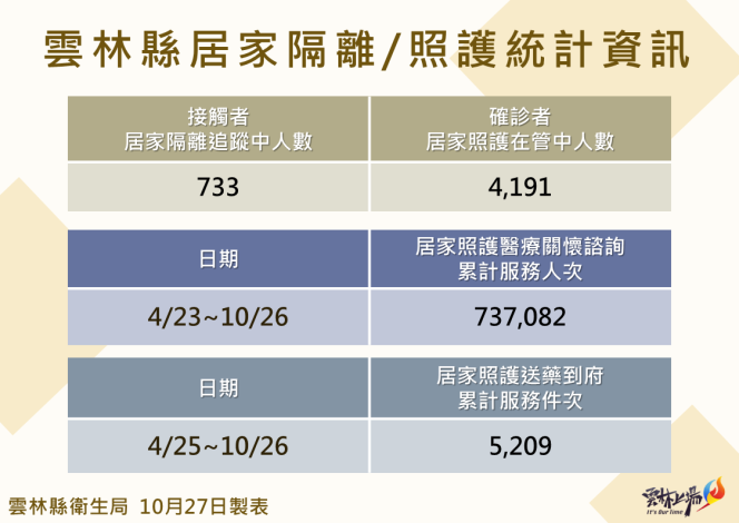 111.10.27雲林縣居家照護相關統計資訊