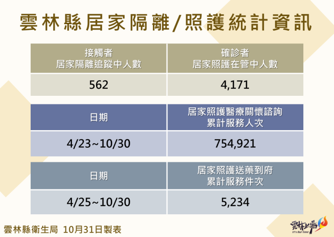 111.10.31雲林縣居家照護相關統計資訊