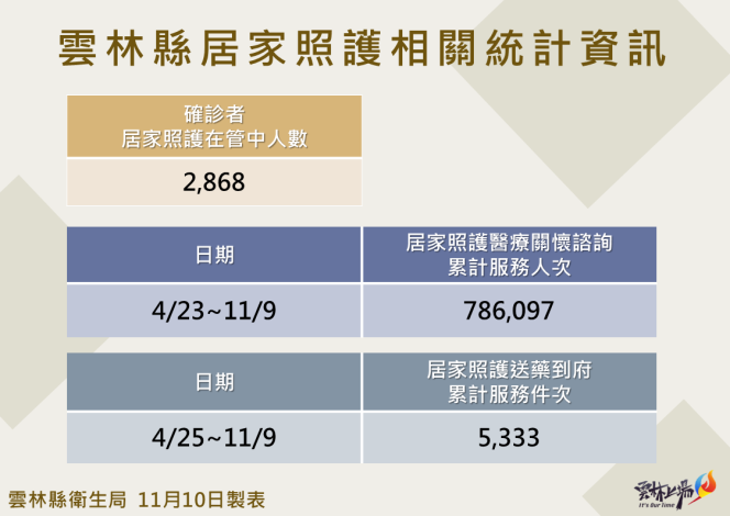 111.11.10雲林縣居家照護相關統計資訊