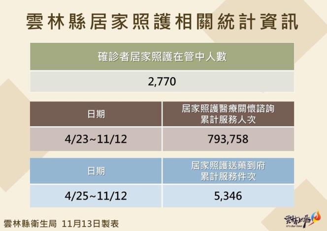 111.11.13雲林縣居家照護相關統計資訊