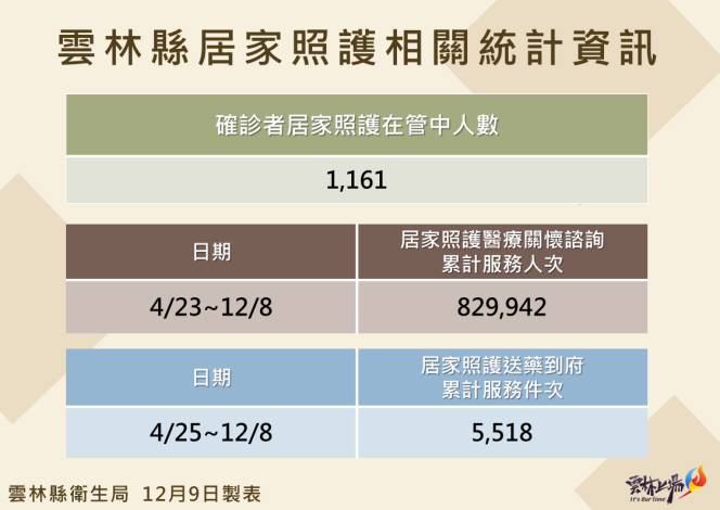 111.12.09雲林縣居家照護相關統計資訊