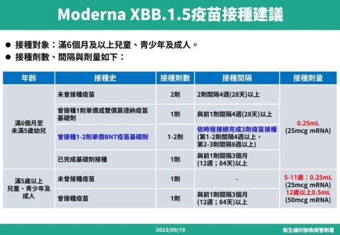 Moderna XBB.1.5疫苗接種建議