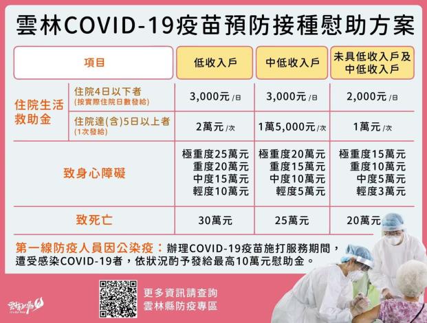 雲林縣COVID-19疫苗預防接種慰助方案