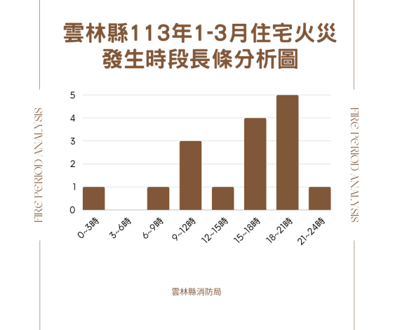 雲林縣1月至3月住宅火災_0