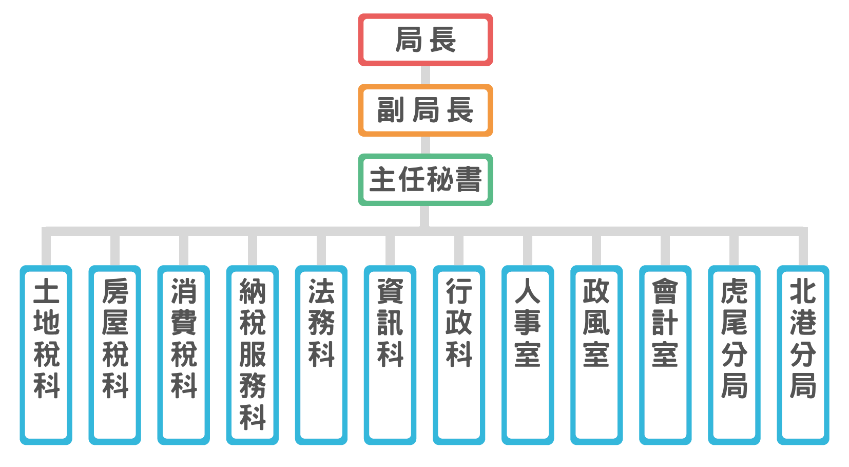 雲林縣稅務局組織圖