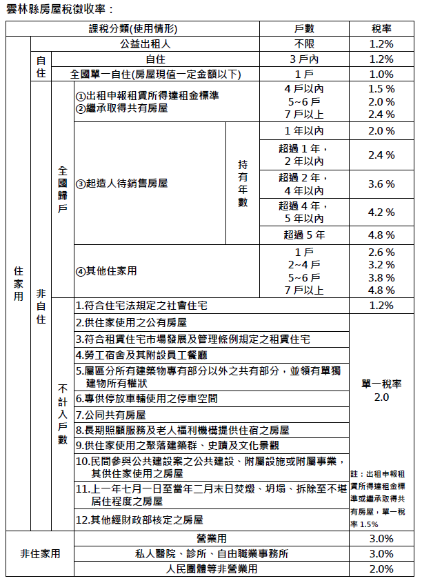 雲林縣房屋稅徵收率 