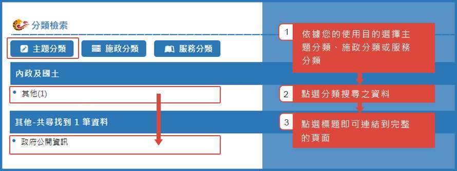 分類檢索