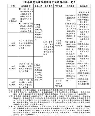 108年國慶連假國道交通疏導措施一覽表